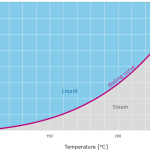 Water to Steam Pressure v Temp